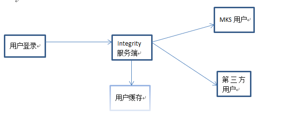 浅谈Integrity的用户管理与权限控制_用户管理_02