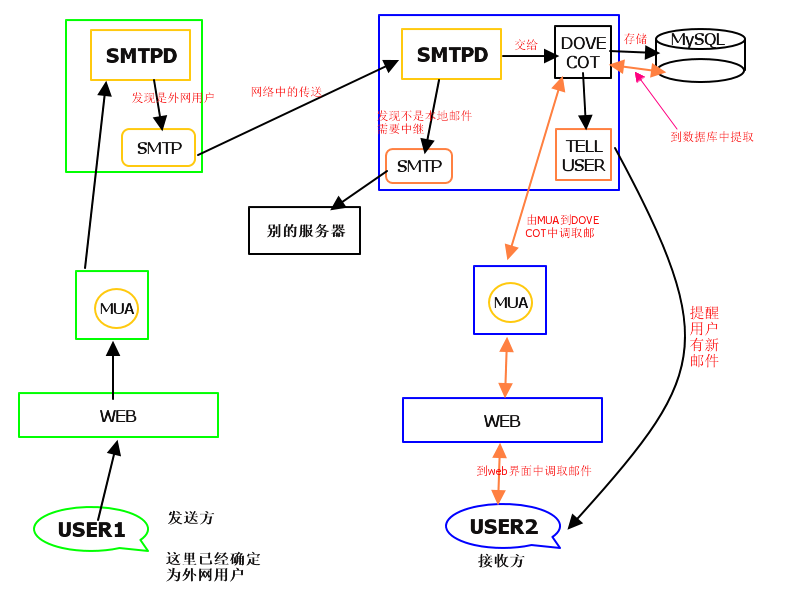 邮件服务之postifx+sasl+dovecot+webmail+webmain架构_extman