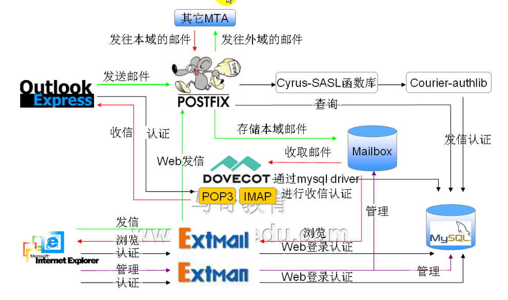 邮件服务之postifx+sasl+dovecot+webmail+webmain架构_dovecot_02