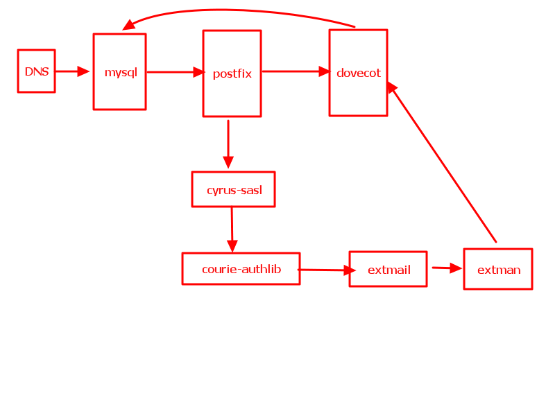 邮件服务之postifx+sasl+dovecot+webmail+webmain架构_extmail_03