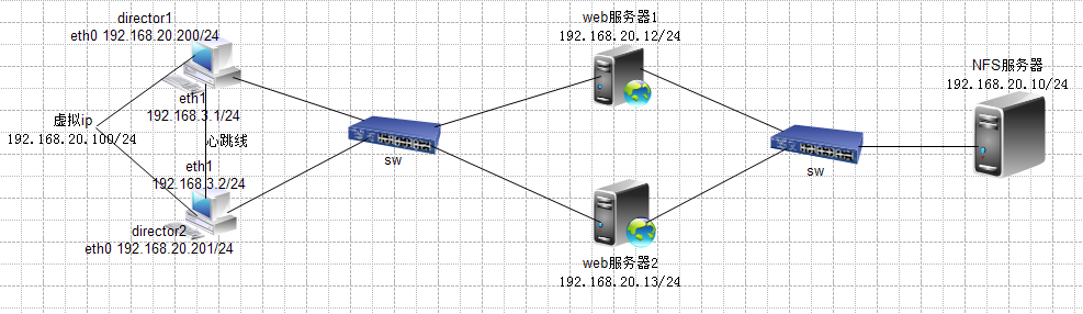 Heartbeat_ldirector+LB+NFS实现HA及LB、文件共享_HA   LB  heartb