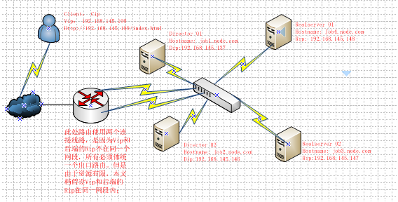 keepalived+lvs+httpd实现_解决方案_02