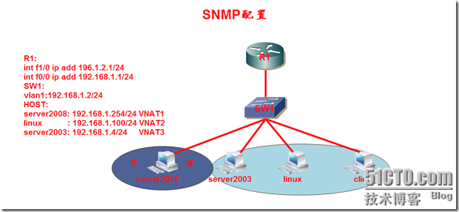 snmp服务配置实验（cisco路由交换+windows server+red hat 6.2）_snmp windows redhat