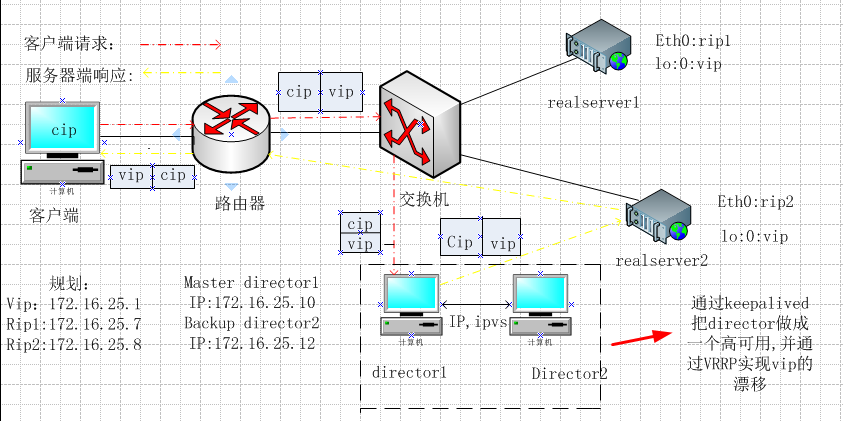 使用keepalived打造轻量级的lvs高可用集群_keepalived实现lvs的高可用_02