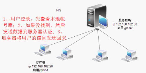 NIS认证管理域中的用户_autofs