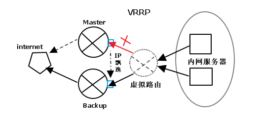 通过keepalived实现LVS的高可用_keepalived + lvs