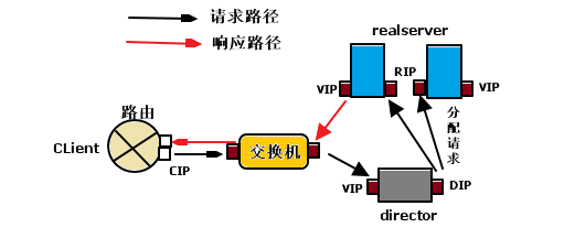 通过keepalived实现LVS的高可用_keepalived + lvs_02