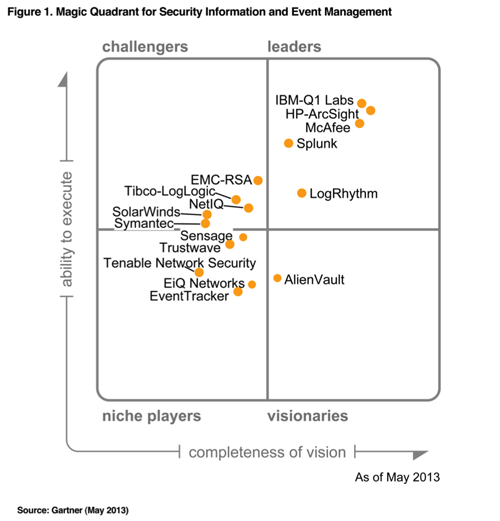 Gartner：2014年SIEM（安全信息与事件管理）市场分析_SOC_02