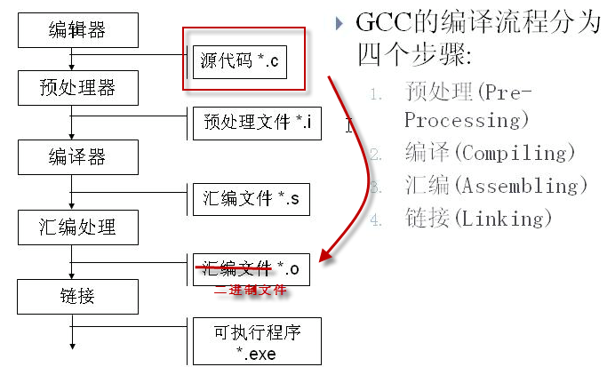 1.gcc编译过程与原理_gcc编译过程与原理_02