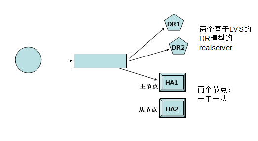 为lvs而存在的keepalived_Linux_02