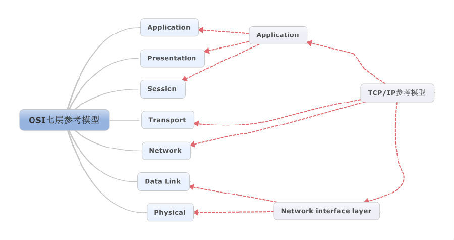 浅析OSI和TCP/IP模型_TCP
