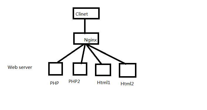 nginx的七层负载均衡_nginx