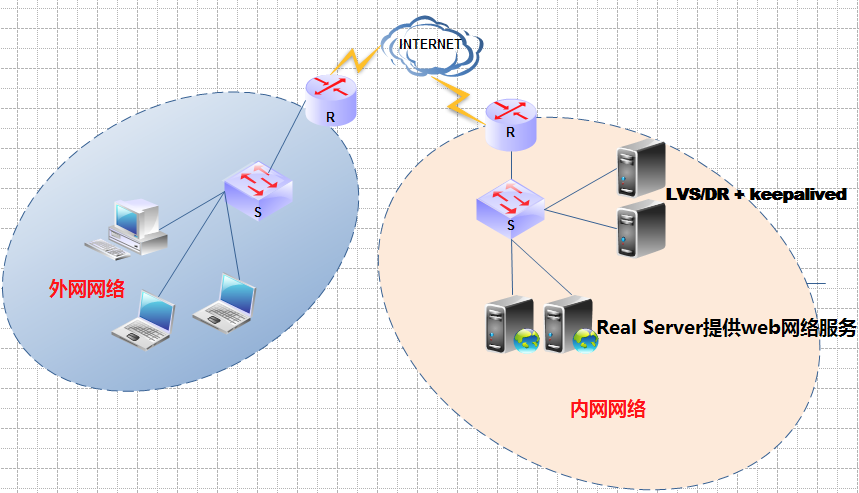 keepalived + web高可用集群实现主从模型、双主模型配置_keepalived