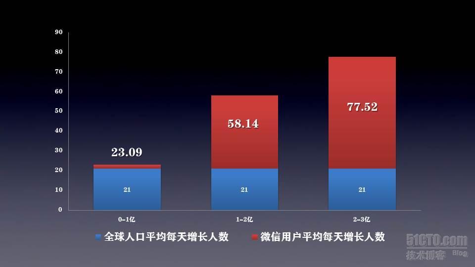 微信app用户及市场调研_微信 移动互联网 用户属性 市场 通信业