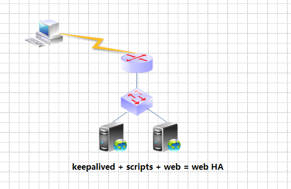 keepalived + web高可用集群实现主从模型、双主模型配置_vrrp_09