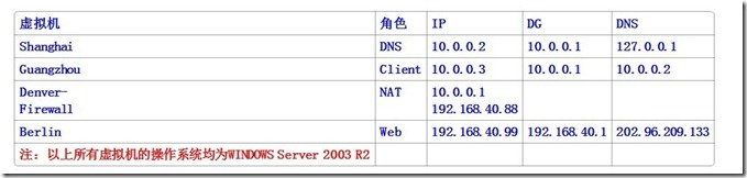 配置DNS、NAT及搭建IIS网站的方法_iLync_02