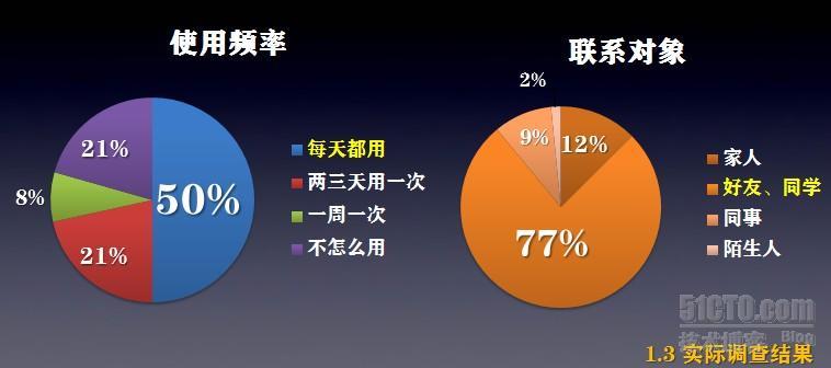 微信app用户及市场调研_微信 移动互联网 用户属性 市场 通信业_13