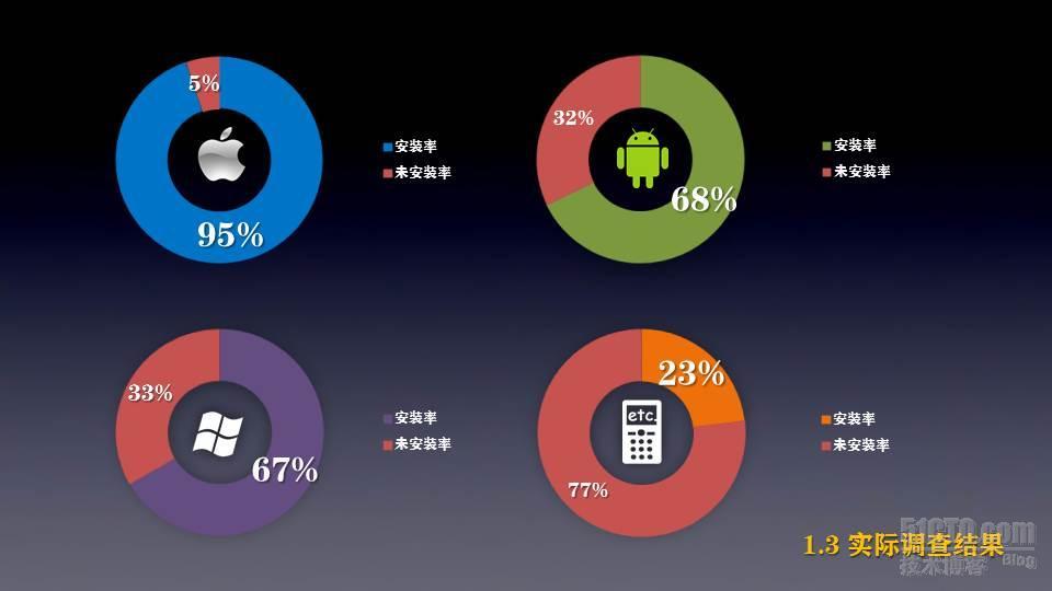 微信app用户及市场调研_微信 移动互联网 用户属性 市场 通信业_15