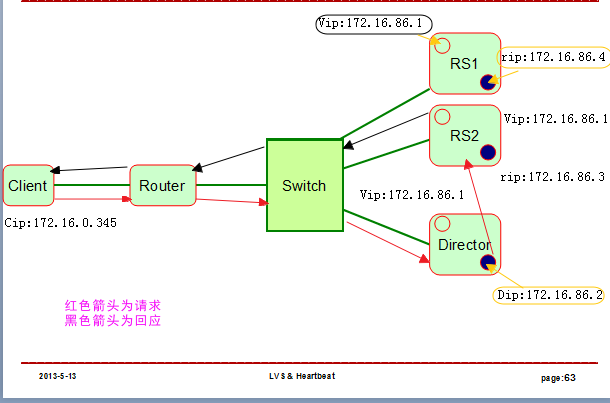 LVS基本原理、类型和调度算法以及NAT、DR模型的实现_DR模型的实现_07