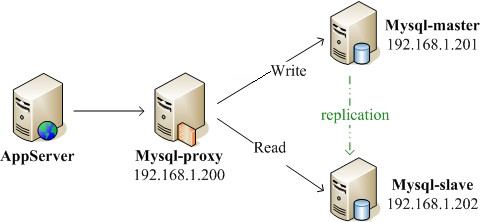 mysql的读写分离_mysql