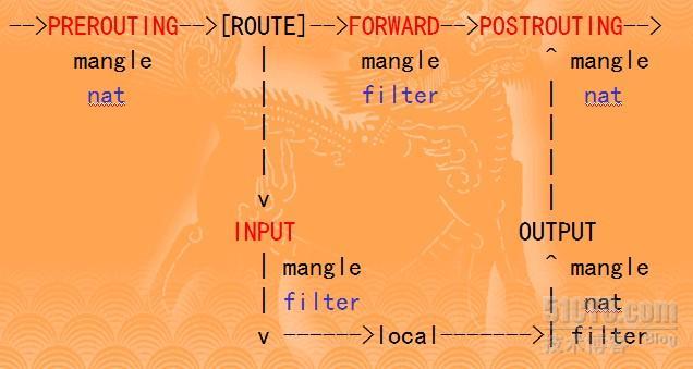 linux下的防火墙iptables使用讲解_linux防火墙