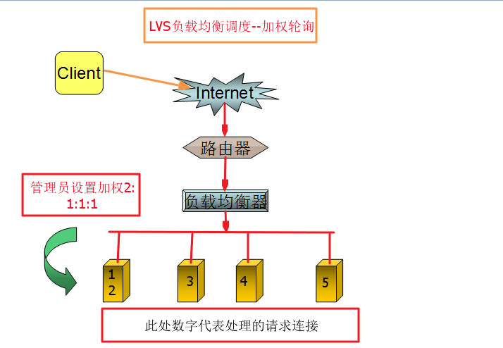 运维工程师必备之负载均衡集群及LVS详解_LB_02