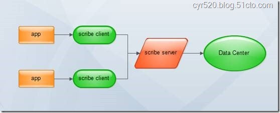 Scribe安装及配置方法_日志收集_02