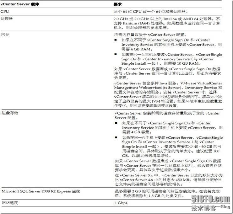 VMware vCenter Server5.1功能介绍与安装_VM_03