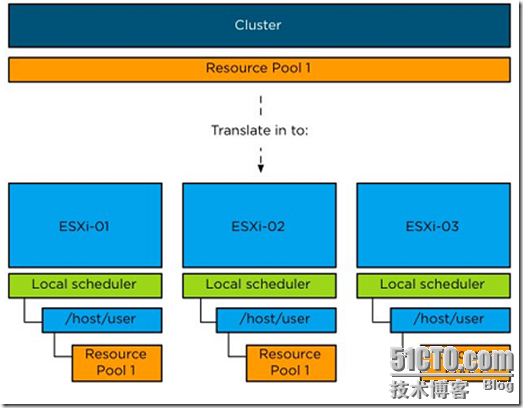 VMware vSphere 5.1 群集深入解析（十二）- DRS动态配额_VMware vSphere 5.1_02