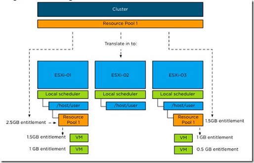 VMware vSphere 5.1 群集深入解析（十二）- DRS动态配额_VMware vSphere 5.1_03