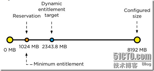 VMware vSphere 5.1 群集深入解析（十二）- DRS动态配额_VMware vSphere 5.1_07