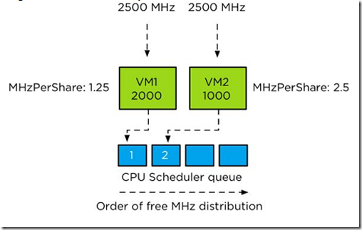 VMware vSphere 5.1 群集深入解析（十二）- DRS动态配额_VMware vSphere 5.1_08