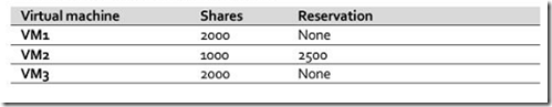 VMware vSphere 5.1 群集深入解析（十二）- DRS动态配额_VMware vSphere 5.1_09