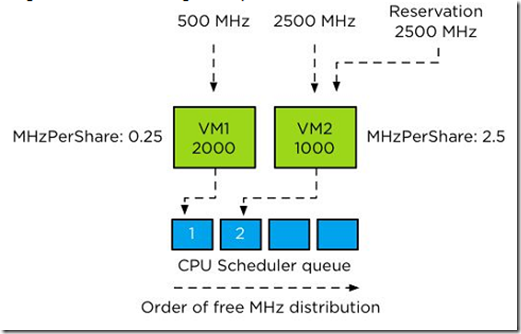 VMware vSphere 5.1 群集深入解析（十二）- DRS动态配额_VMware vSphere 5.1_10