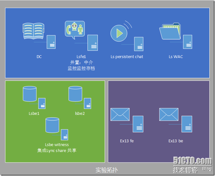 Lync Server 2013功能部署系列之七  实现Lync Server 与Exchange Server集成的功能_lync 2013