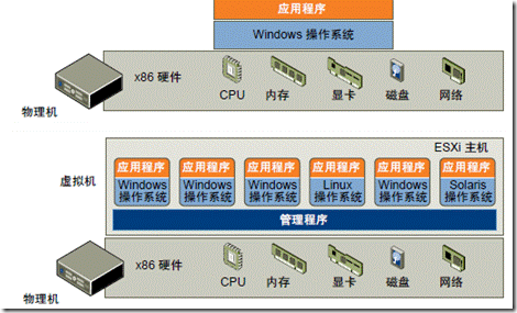 虚拟化概述及VMware VSphere介绍（一）_虚拟化