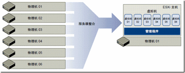 虚拟化概述及VMware VSphere介绍（一）_的_03