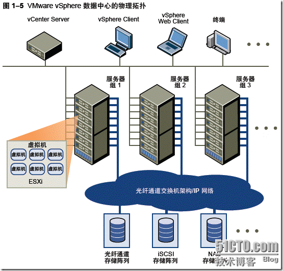 虚拟化概述及VMware VSphere介绍（一）_虚拟化_06