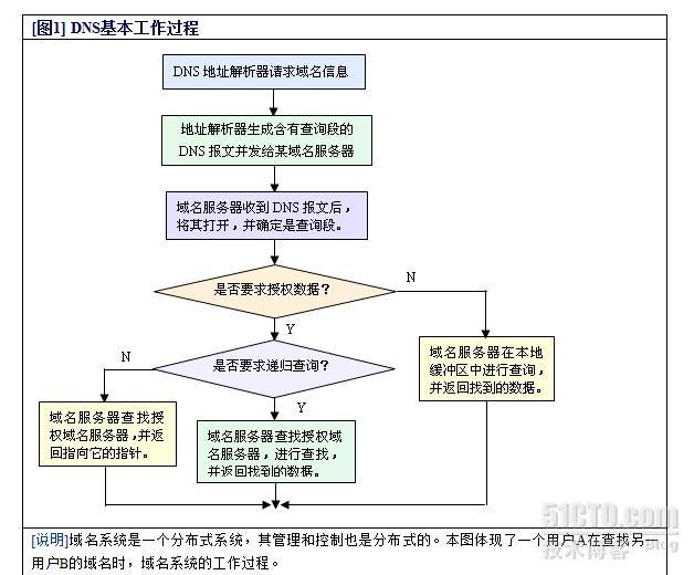 DNS的工作原理和过程_域名服务器