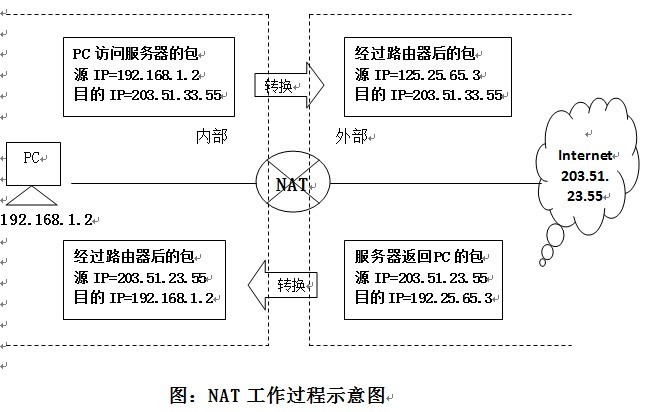 几句话就能让你明白：网络地址转换（NAT）_nat