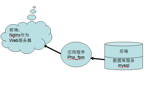 编译安装LNMP红帽6.4（64位）Nginx1.4.1+mysql5.6.+php5.4.4_LNMP