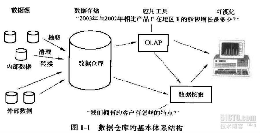 数据仓库读书笔记--概念篇_数据仓库