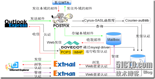 Linux下×××extmail邮件服务器_源码