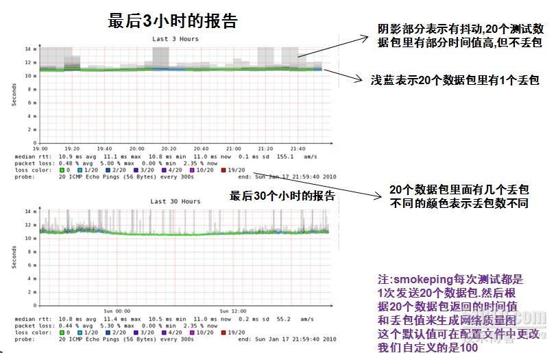 Smokeping搭建优化【原创】_smokeping搭建 优化_05