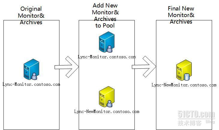 Lync Server 2010 服务器迁移（V2P迁移）概述_Lync Server 2010_02