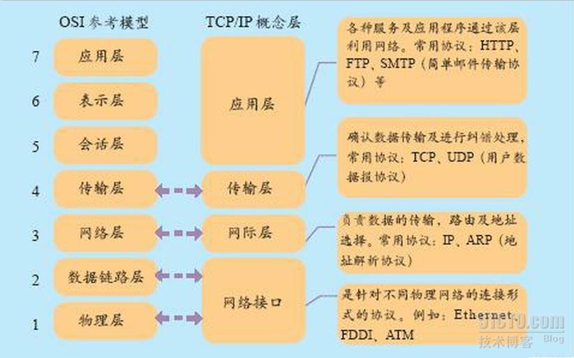 OSI模型和TCP/IP模型对比_模型