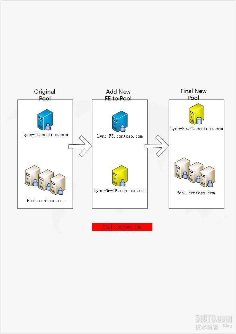 Lync Server 2010 服务器迁移（V2P迁移）概述_Lync Server 2010