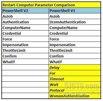 <Power Shell>03 在PowerShell 3.0重新启动计算机指令_windows_03