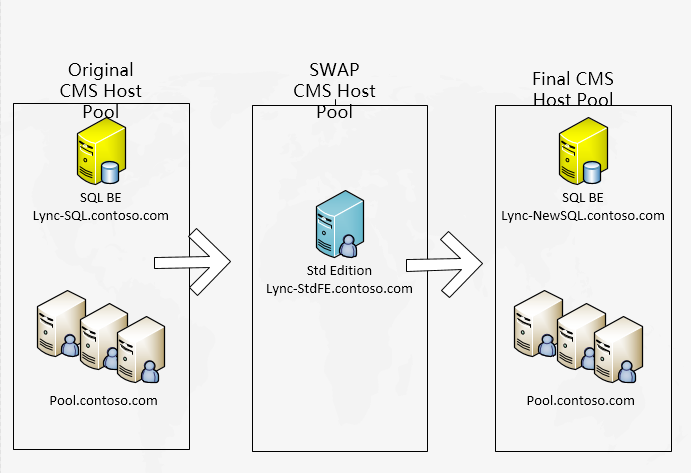 Lync Server 2010 服务器迁移（V2P迁移）概述_Lync Server 2010_04