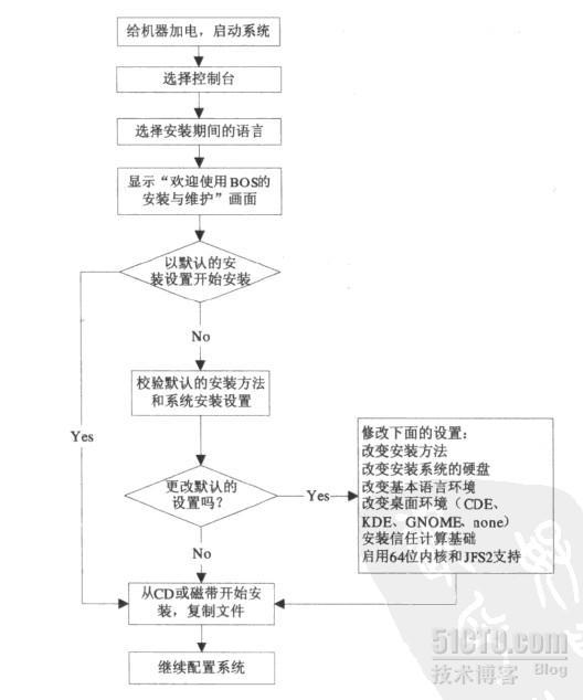 《AIX 5L 系统管理技术》学习笔记之第二章安装AIX操作系统_AIX 笔记 操作系统 安装 学习